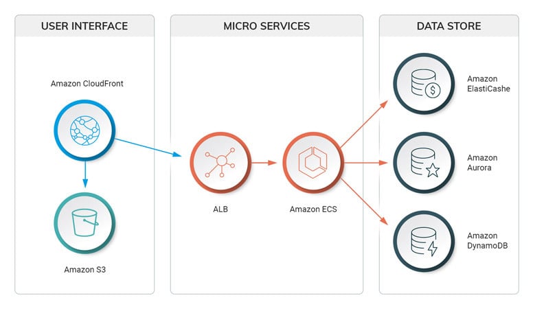 What are advantages of microservices