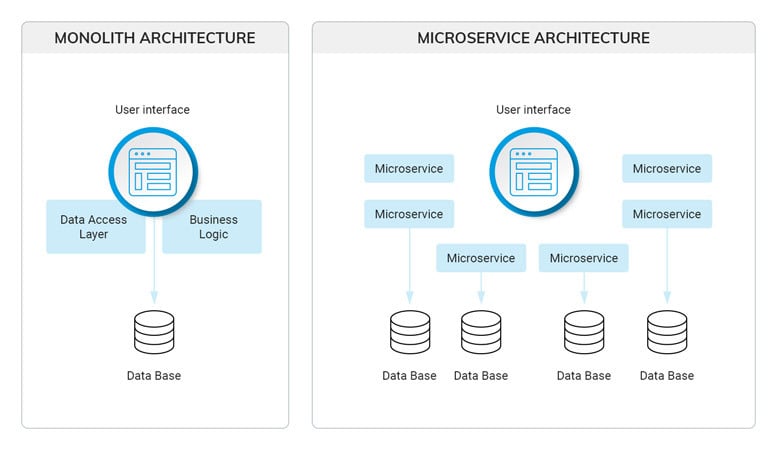 Microservices architecture vs monolithic architecture